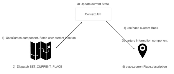 Context API Explained